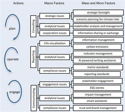 Collaborating on ESG consulting, reporting, and communicating education: Using partner maps for capability building design
